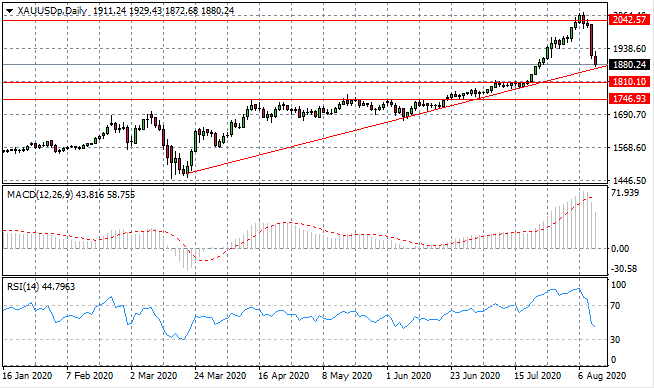 Gold Plummets In Mid-Week Trading