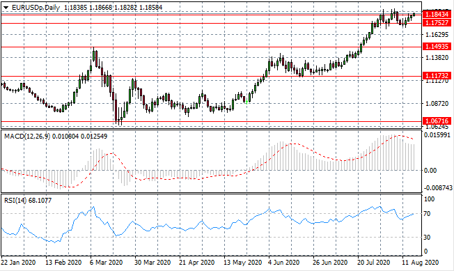 Eurodollar Tests Key Resistance Level