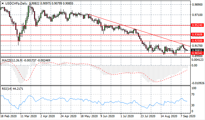 U.S. Dollar Revival Is Short-Lived