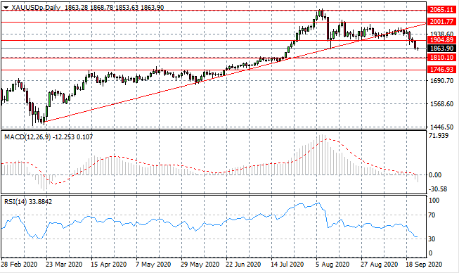 Gold Has Fallen Out Of Favour