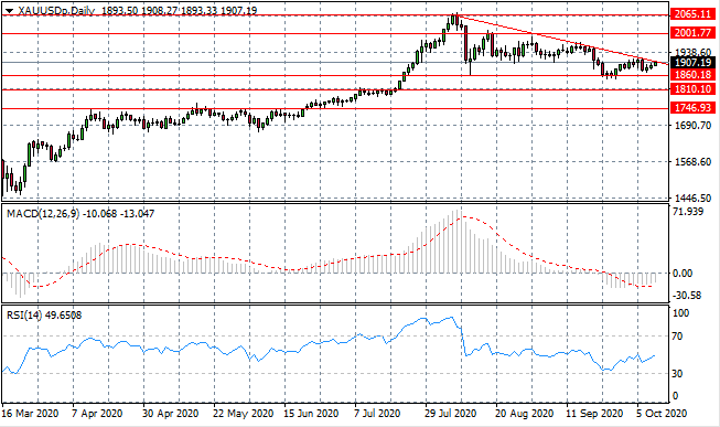 Bearish Breakout On The Cards For Gold?