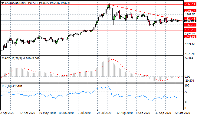 A Bearish Breakout Imminent For Gold?