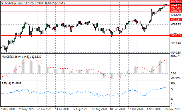 A Bearish Reversal On The Cards For ASX200?