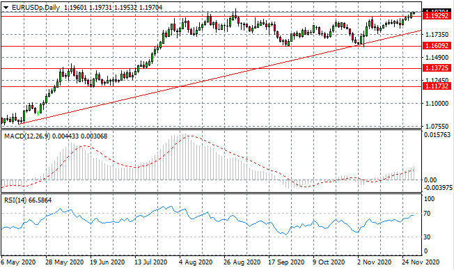 Eurodollar Breaks Key Resistance Level