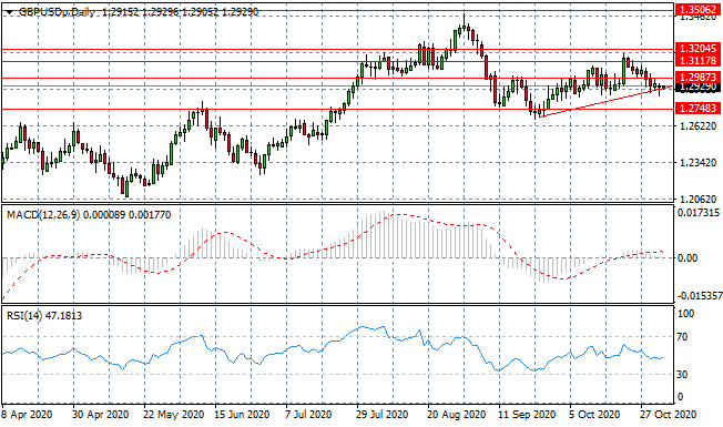 Bullish Rebound On The Cards For GBPUSD?