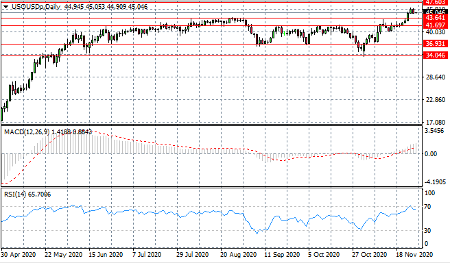 WTI Price Reversal?