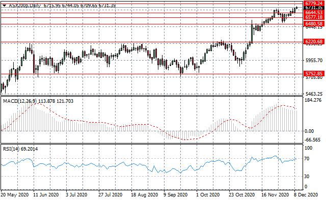 Can The ASX200 Sustain The Rally?