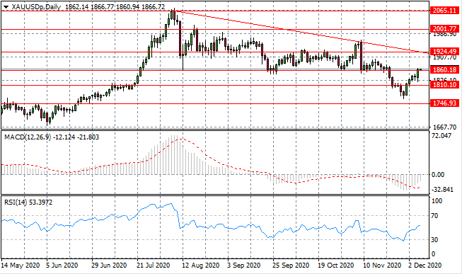 XAU/USD Recovery Is Underway