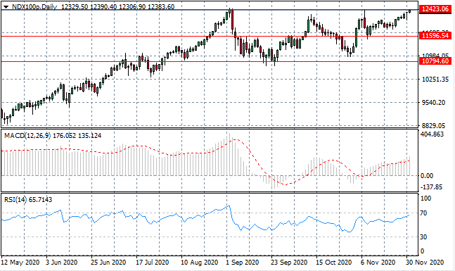 A Reversal Imminent For The NDX100?