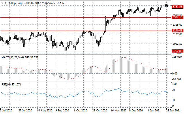 ASX200 Changes Direction