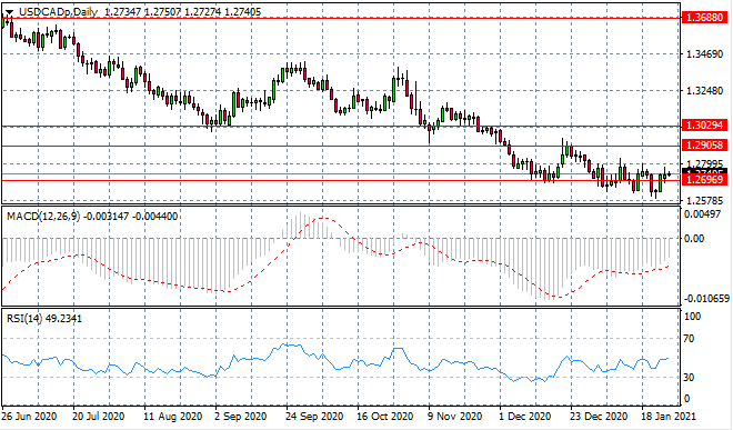 USDCAD Makes Moderate Recovery