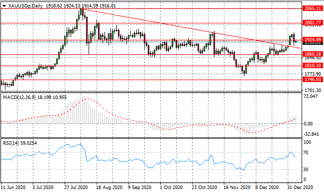 Bearish Reversal For XAU/USD