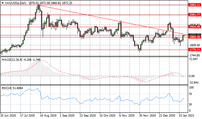 Has Gold Lost Its Sparkle?