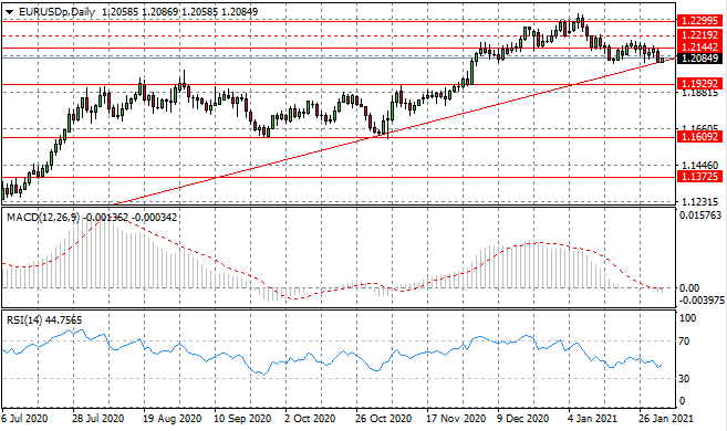 A Bullish Rebound On The Cards For The Eurodollar?