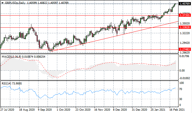 GBPUSD Continues To Surge Higher