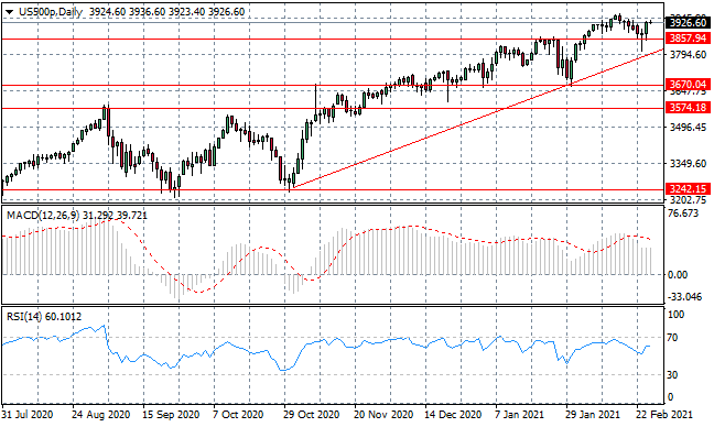 US500 Set To Surge Higher?