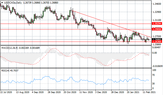 USDCAD On The Verge Of A Bearish Breakout?