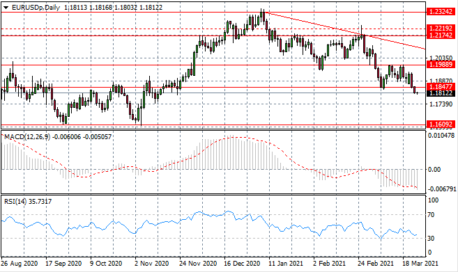 Eurodollar Weakness Persists