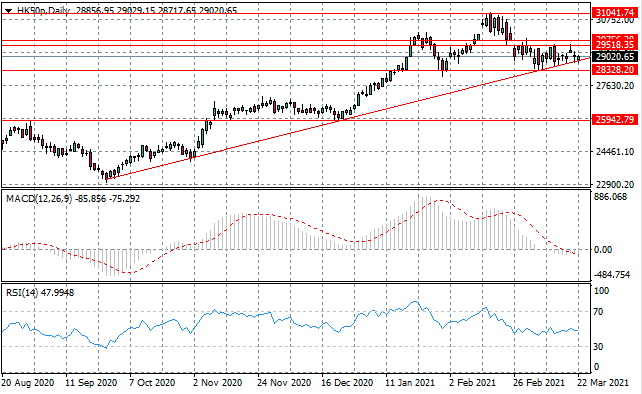 HK50 To Resume Previous Rally