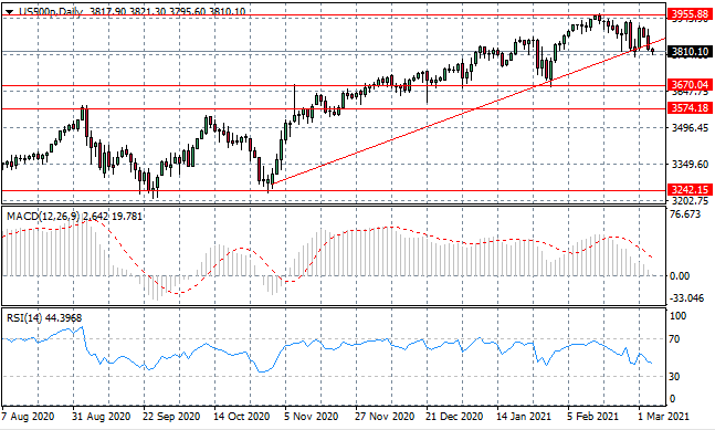 A Trend Reversal For US500?