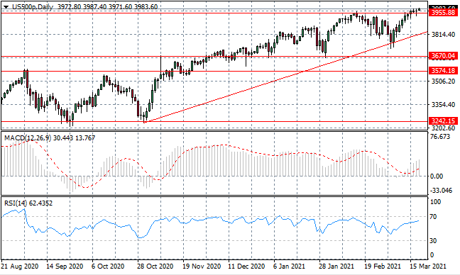 US500 Signaling A Reversal?