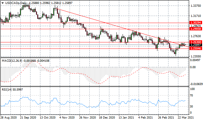 Dollar Finds Support Mid-Week