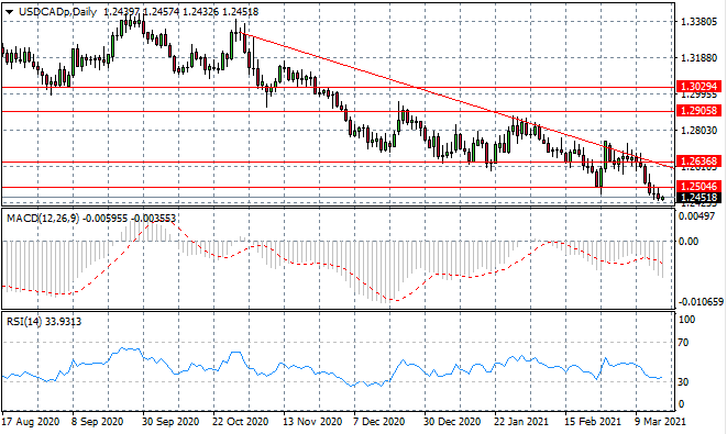 USDCAD To Fade Lower