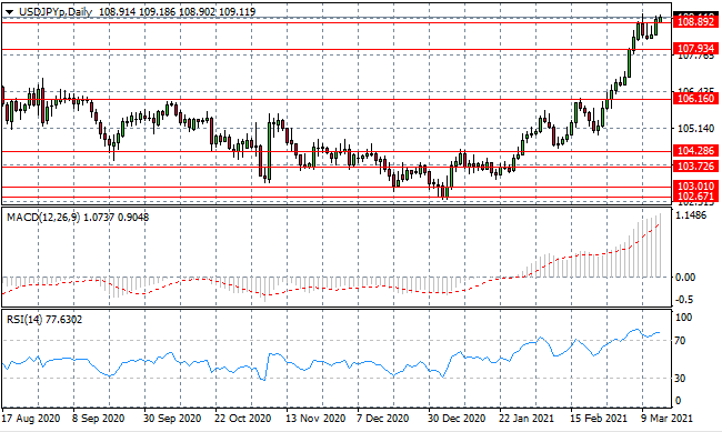 USDJPY Moves Higher