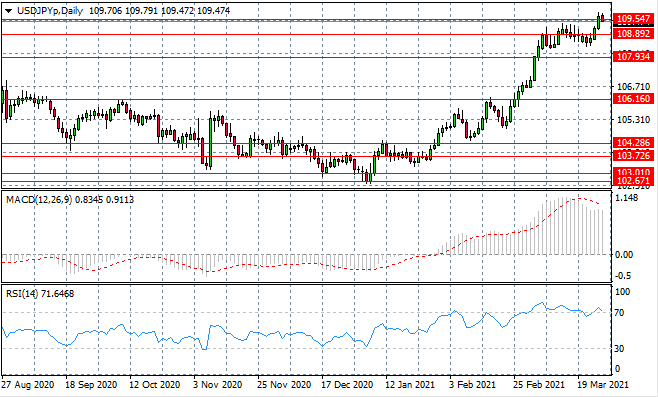 A Reversal On The Cards For USDJPY?