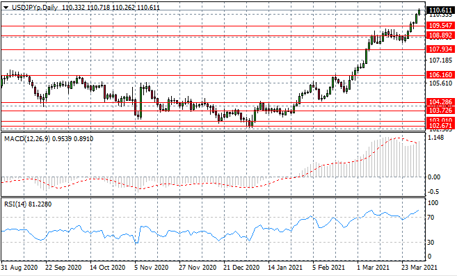 USDJPY Extends Rally