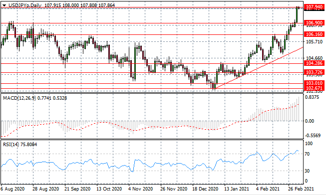 US Dollar Dominates At End Of Trading Week