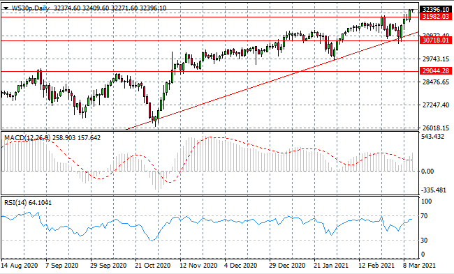 WS30 Hits Multi-Year Highs