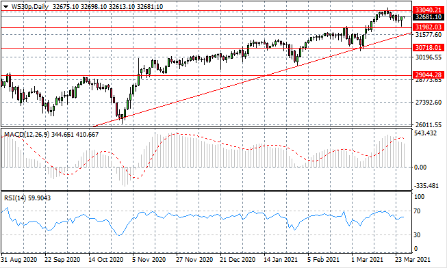 The Rally To Resume For WS30?