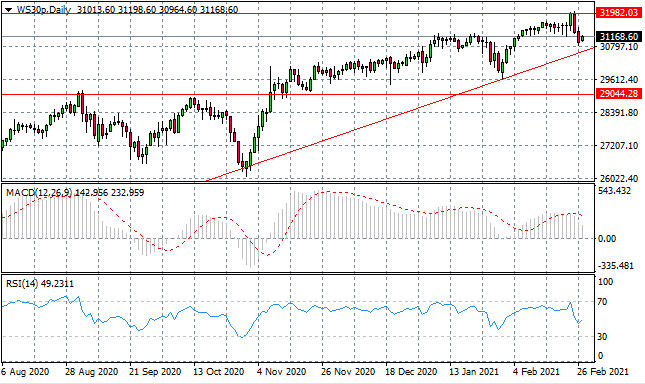 A Bullish Rebound Imminent For WS30?