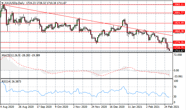 XAUUSD Sell-Off Continues