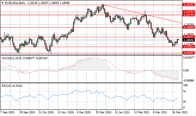 US Dollar Weakness Prevails