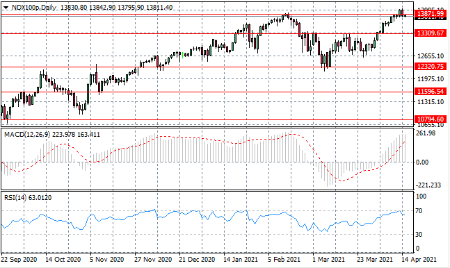 A Bearish Reversal For NDX100?