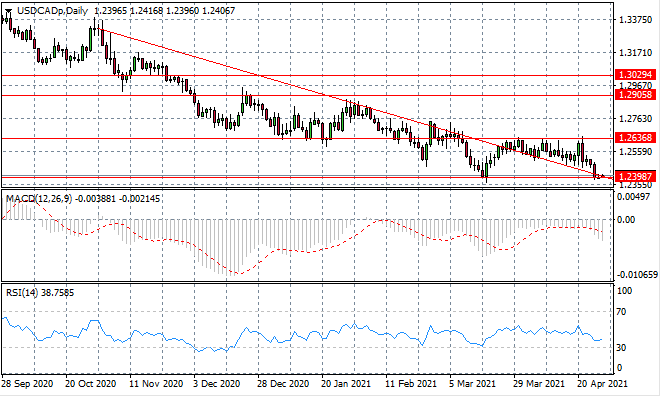 Further Downside For USDCAD?