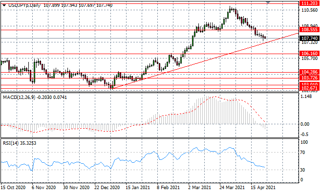 A Bullish Rebound On The Cards For USDJPY?