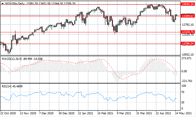 NDX100 Breaks Key Resistance Level