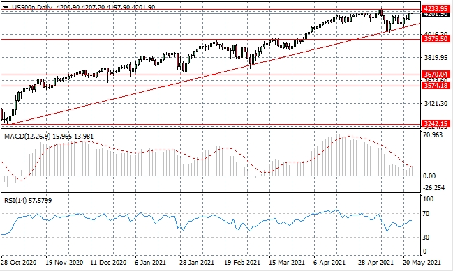 A Bullish Breakout For US500?