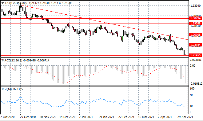 USDCAD Reaches Multi-Year Lows