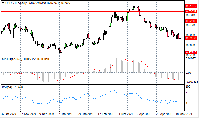 U.S. Dollar Weakness Subdues Markets