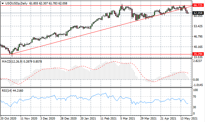 USOUSD Sell-Off Continues