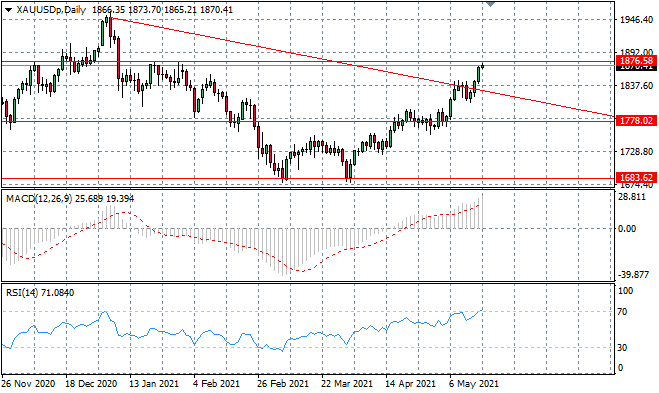 XAUUSD Takes Flight