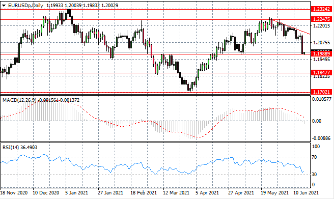 US Dollar Is On The Ascent