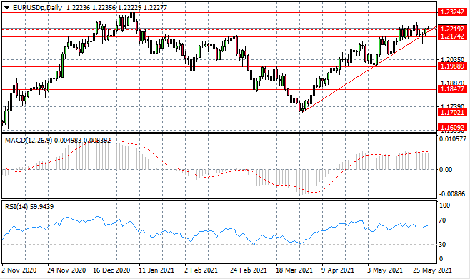 US Dollar Weakness Persists