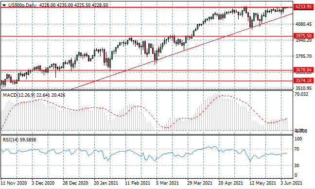 A Bullish Breakout Ahead For US500?