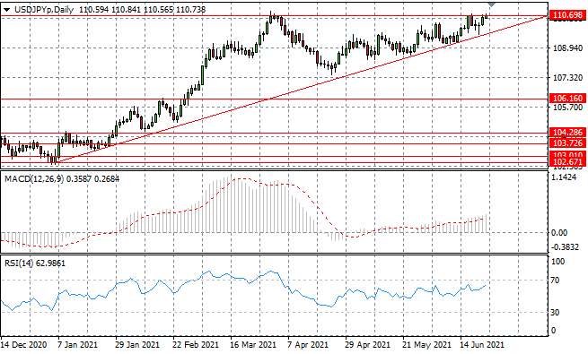 A Bullish Break Imminent For USD/JPY?