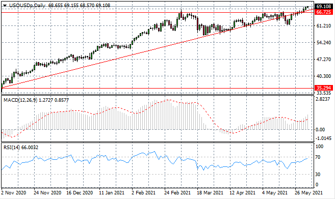 USOUSD To Break Into The $70 Per Barrel Range